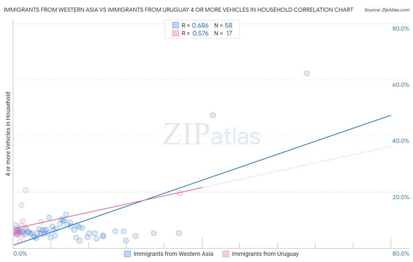 Immigrants from Western Asia vs Immigrants from Uruguay 4 or more Vehicles in Household