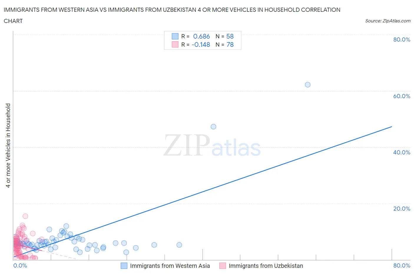 Immigrants from Western Asia vs Immigrants from Uzbekistan 4 or more Vehicles in Household