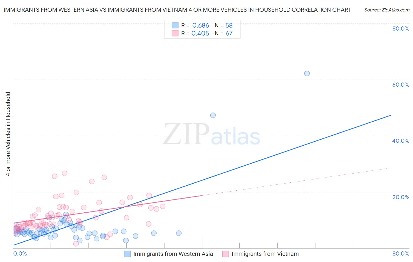 Immigrants from Western Asia vs Immigrants from Vietnam 4 or more Vehicles in Household