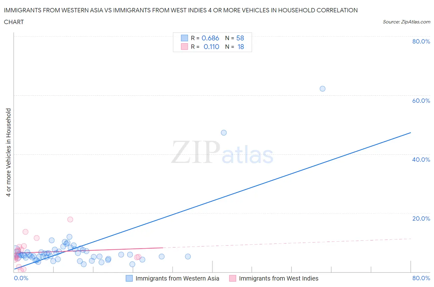 Immigrants from Western Asia vs Immigrants from West Indies 4 or more Vehicles in Household