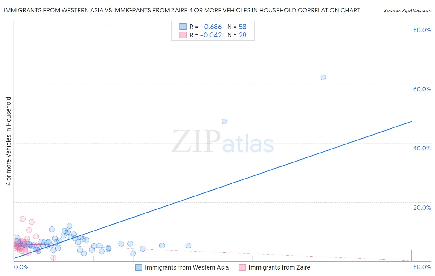 Immigrants from Western Asia vs Immigrants from Zaire 4 or more Vehicles in Household