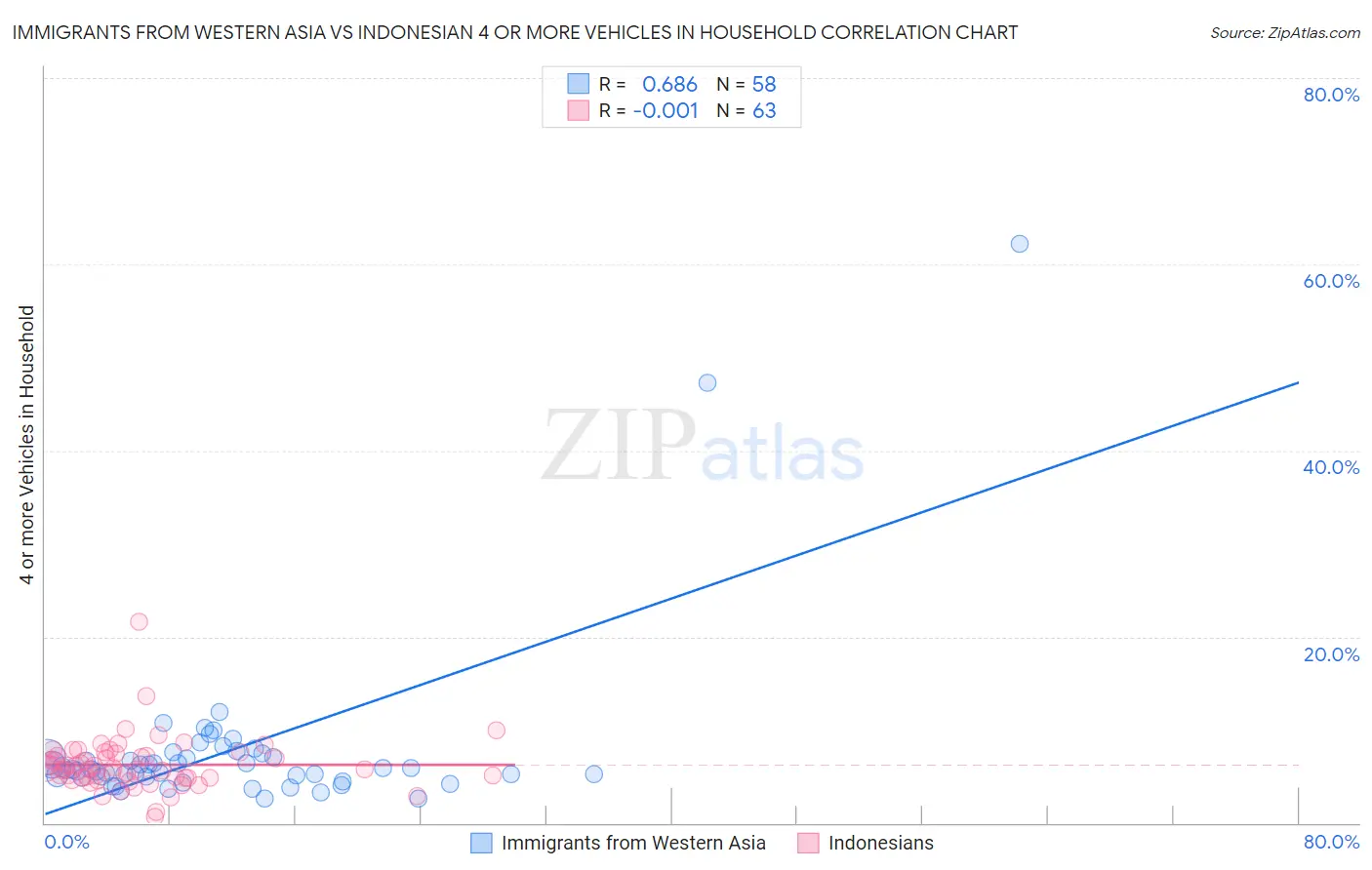Immigrants from Western Asia vs Indonesian 4 or more Vehicles in Household