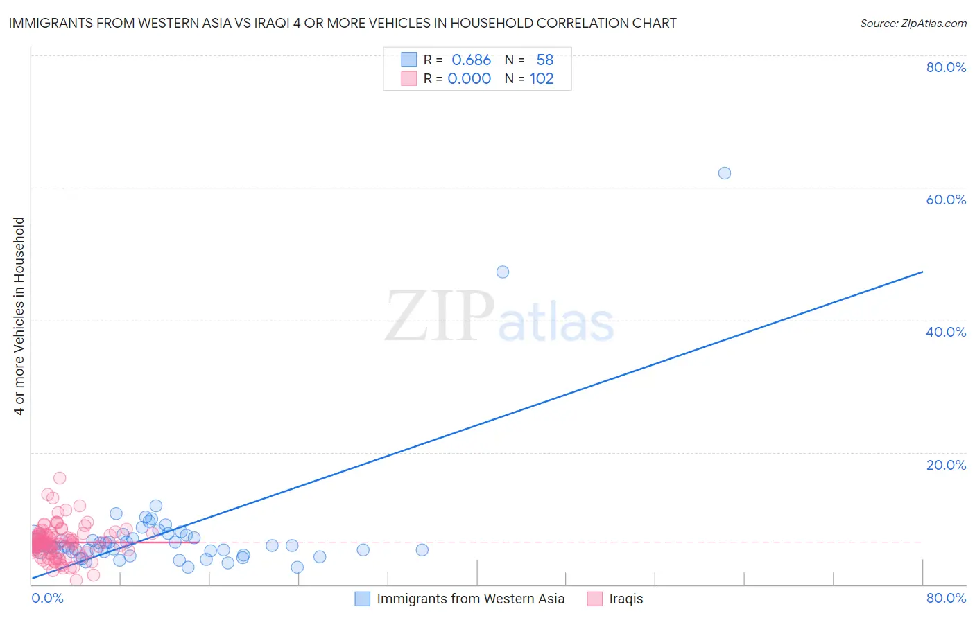 Immigrants from Western Asia vs Iraqi 4 or more Vehicles in Household