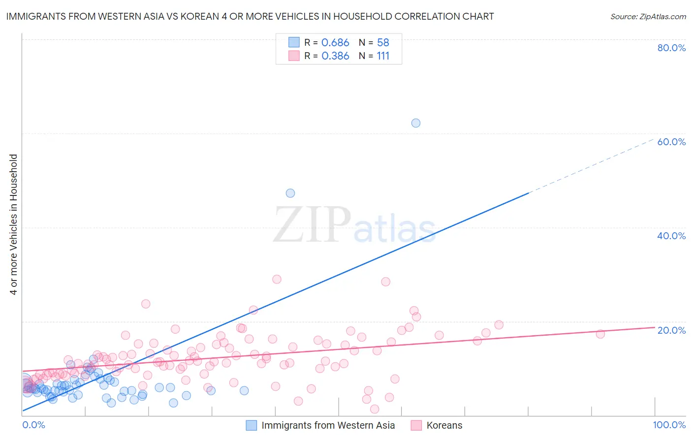 Immigrants from Western Asia vs Korean 4 or more Vehicles in Household