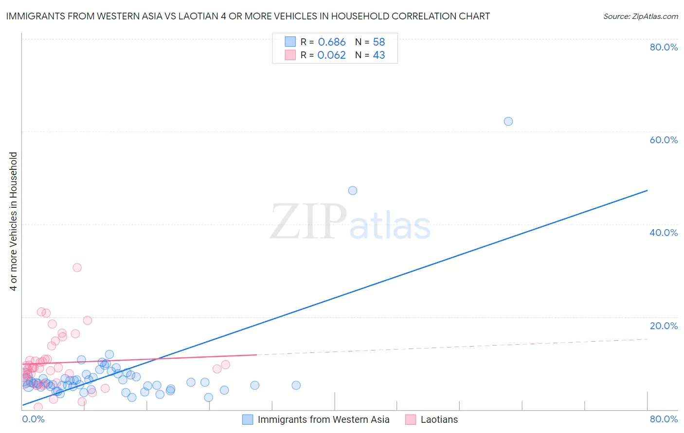 Immigrants from Western Asia vs Laotian 4 or more Vehicles in Household