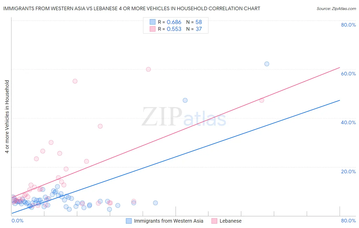 Immigrants from Western Asia vs Lebanese 4 or more Vehicles in Household