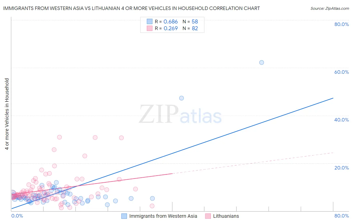 Immigrants from Western Asia vs Lithuanian 4 or more Vehicles in Household