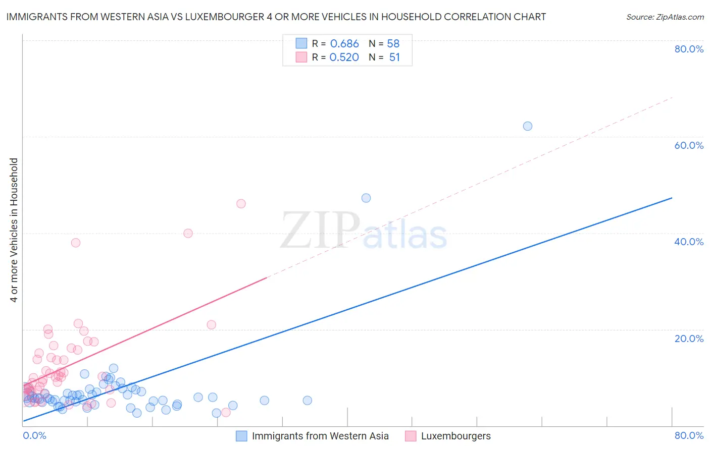Immigrants from Western Asia vs Luxembourger 4 or more Vehicles in Household