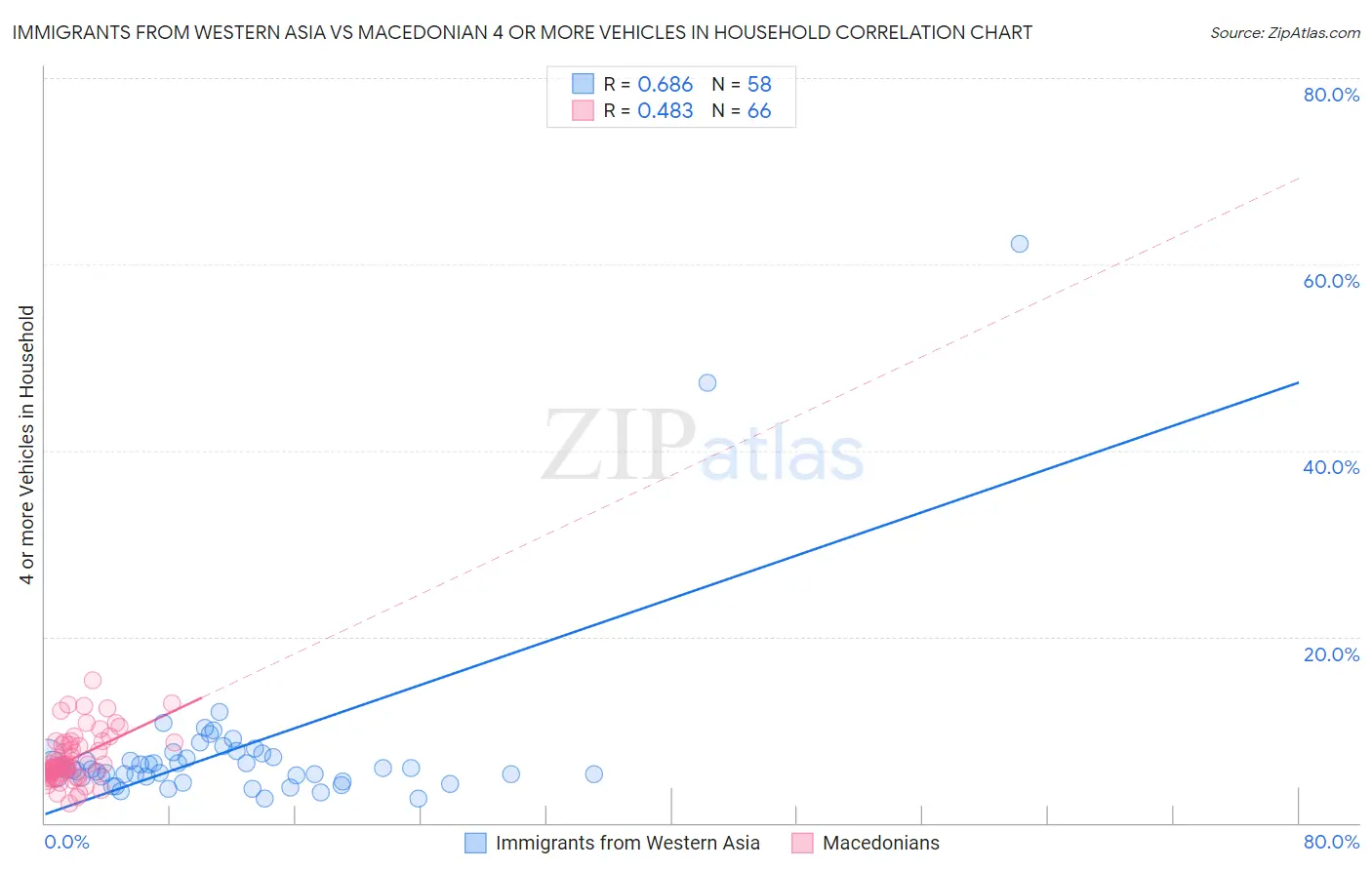 Immigrants from Western Asia vs Macedonian 4 or more Vehicles in Household