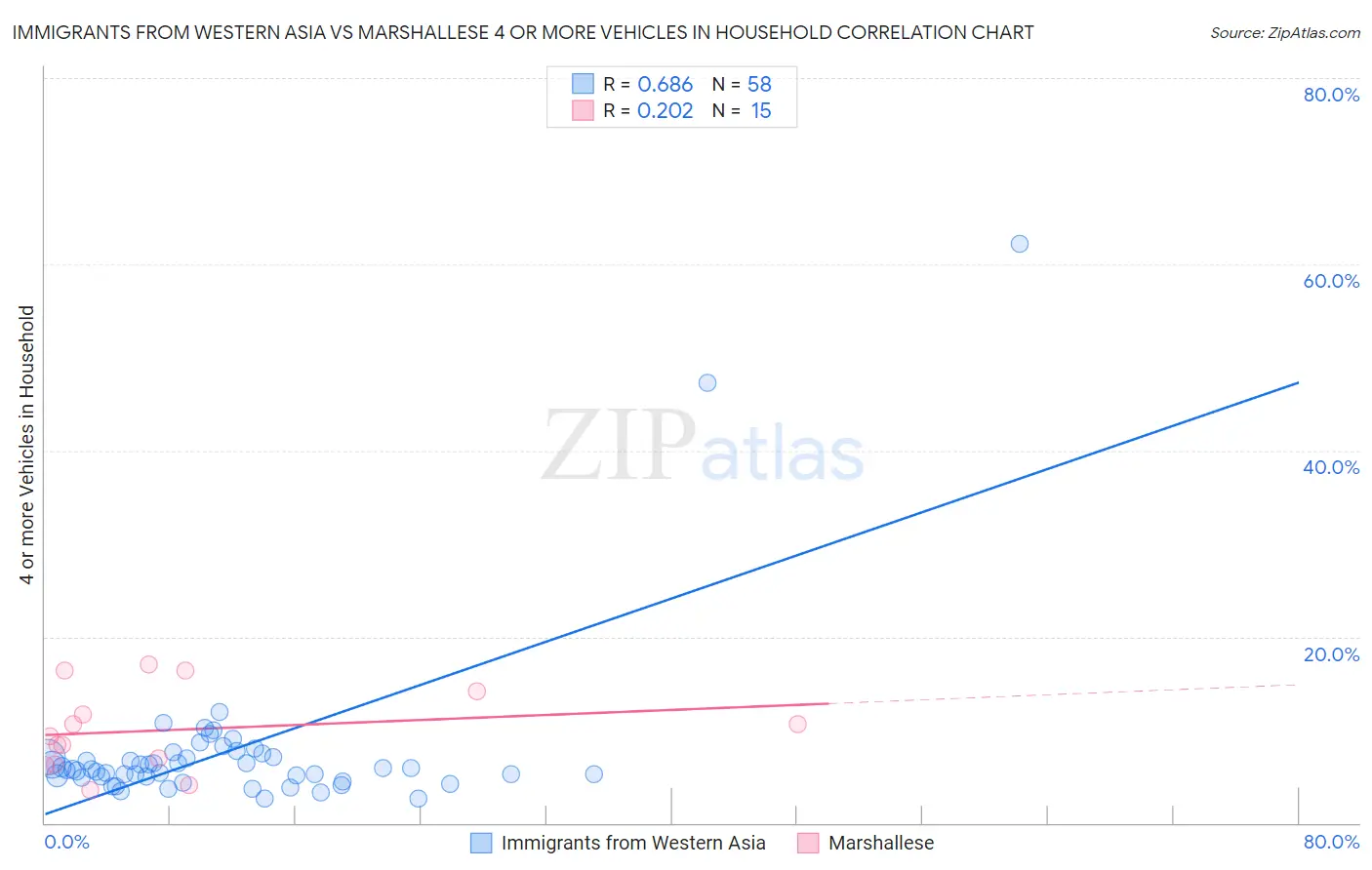 Immigrants from Western Asia vs Marshallese 4 or more Vehicles in Household