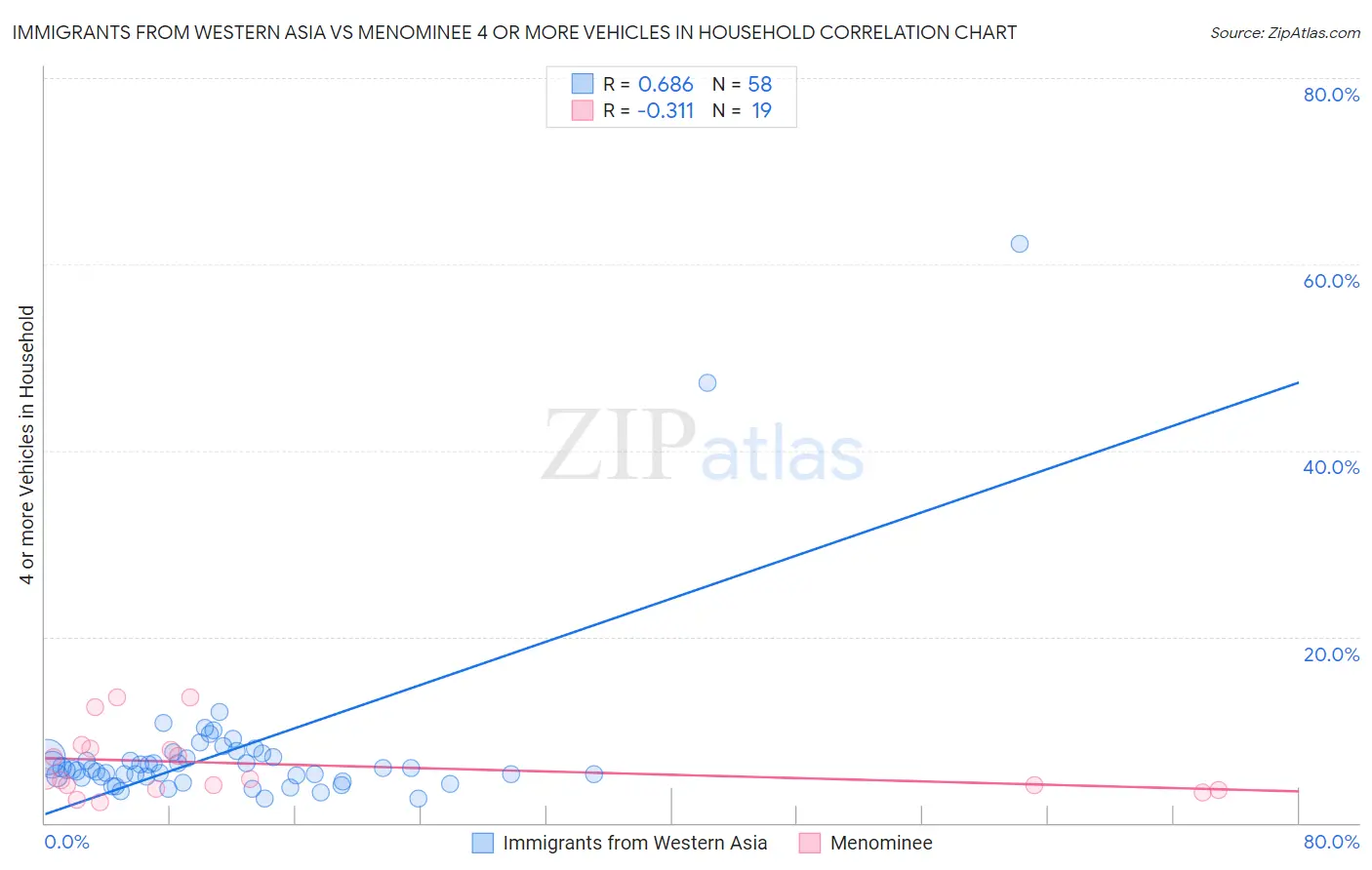 Immigrants from Western Asia vs Menominee 4 or more Vehicles in Household