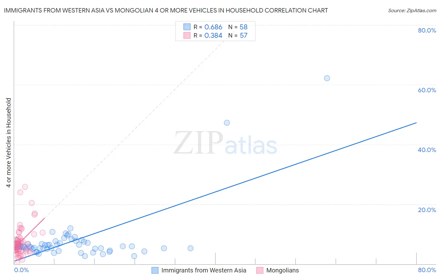 Immigrants from Western Asia vs Mongolian 4 or more Vehicles in Household