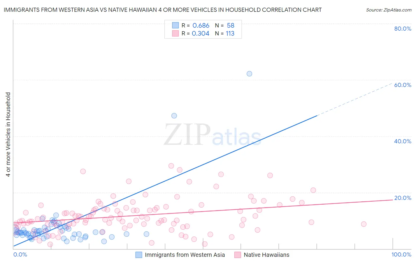 Immigrants from Western Asia vs Native Hawaiian 4 or more Vehicles in Household