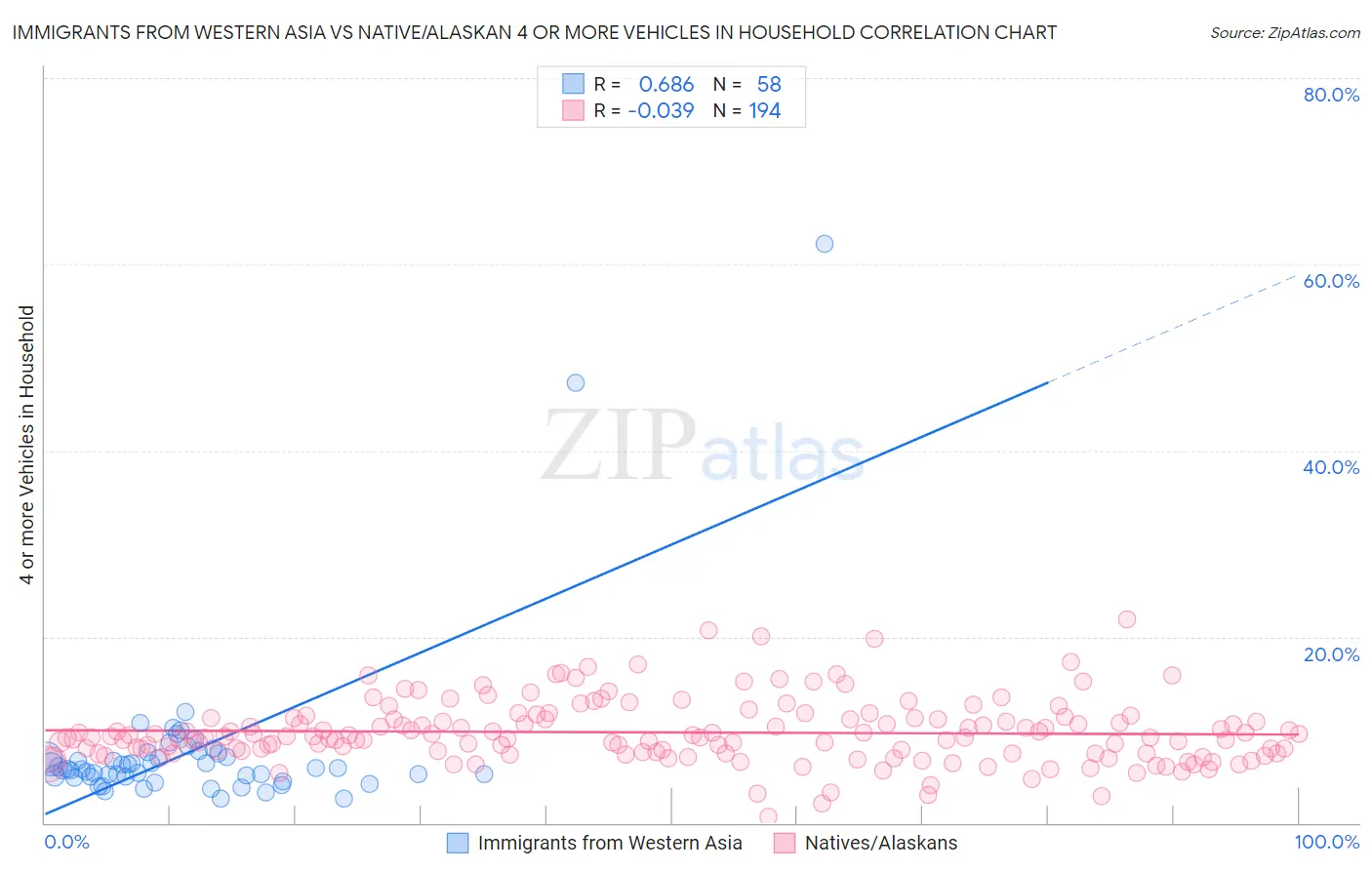 Immigrants from Western Asia vs Native/Alaskan 4 or more Vehicles in Household