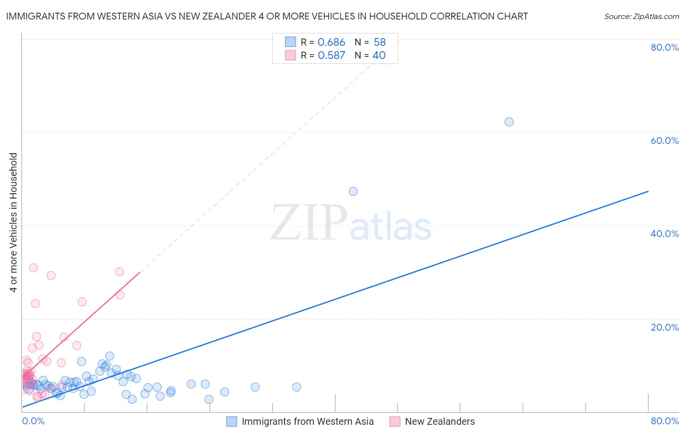 Immigrants from Western Asia vs New Zealander 4 or more Vehicles in Household
