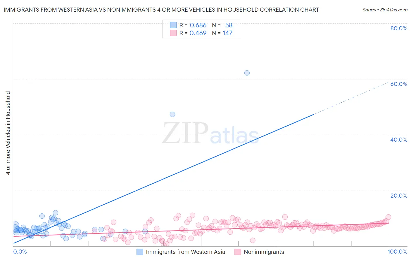 Immigrants from Western Asia vs Nonimmigrants 4 or more Vehicles in Household