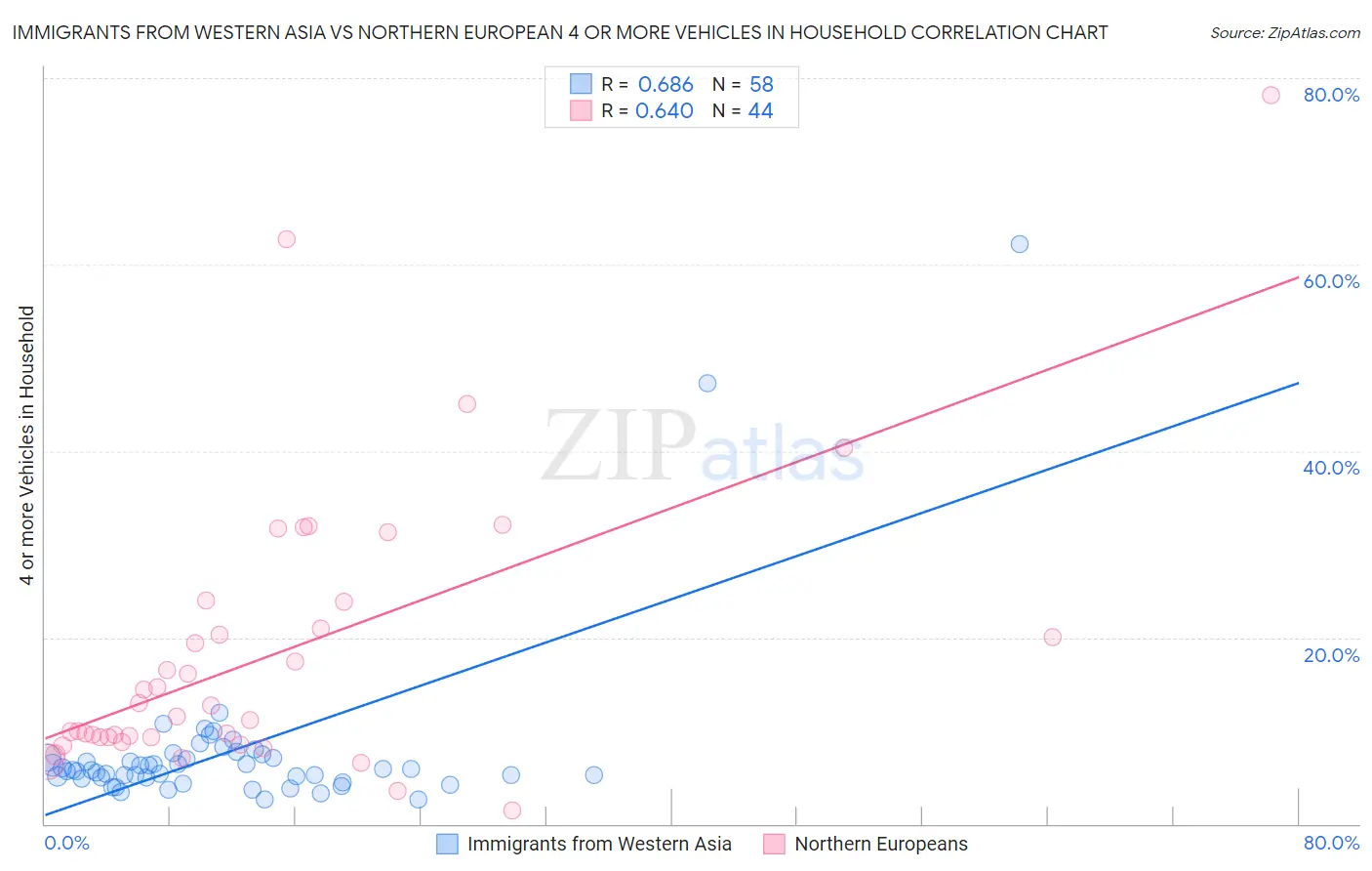 Immigrants from Western Asia vs Northern European 4 or more Vehicles in Household