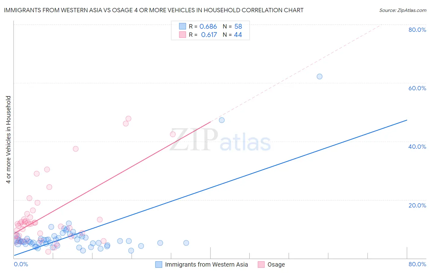 Immigrants from Western Asia vs Osage 4 or more Vehicles in Household