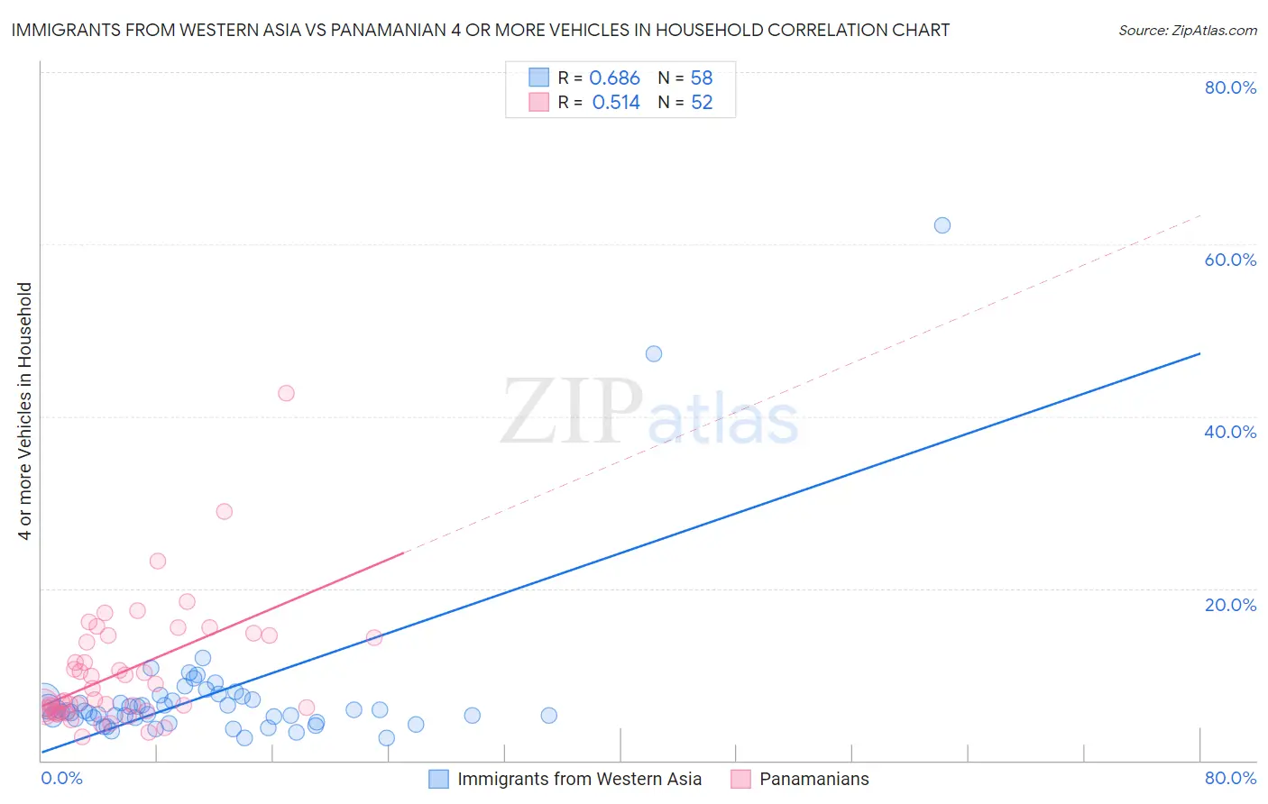Immigrants from Western Asia vs Panamanian 4 or more Vehicles in Household