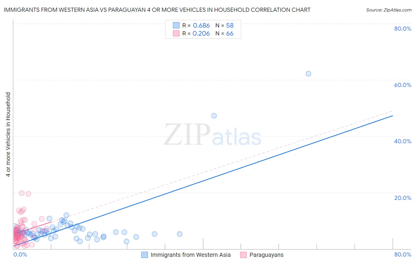 Immigrants from Western Asia vs Paraguayan 4 or more Vehicles in Household