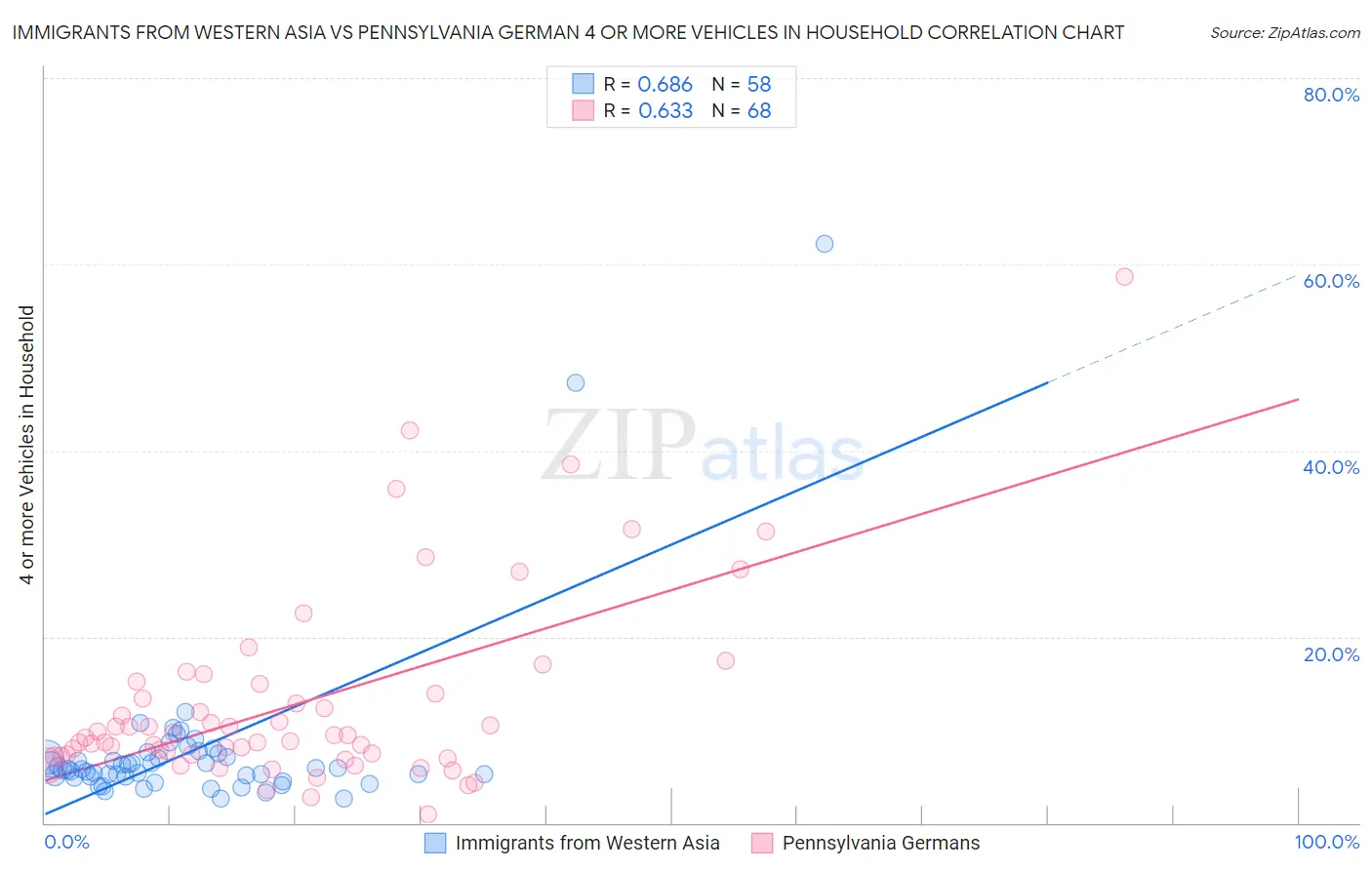 Immigrants from Western Asia vs Pennsylvania German 4 or more Vehicles in Household