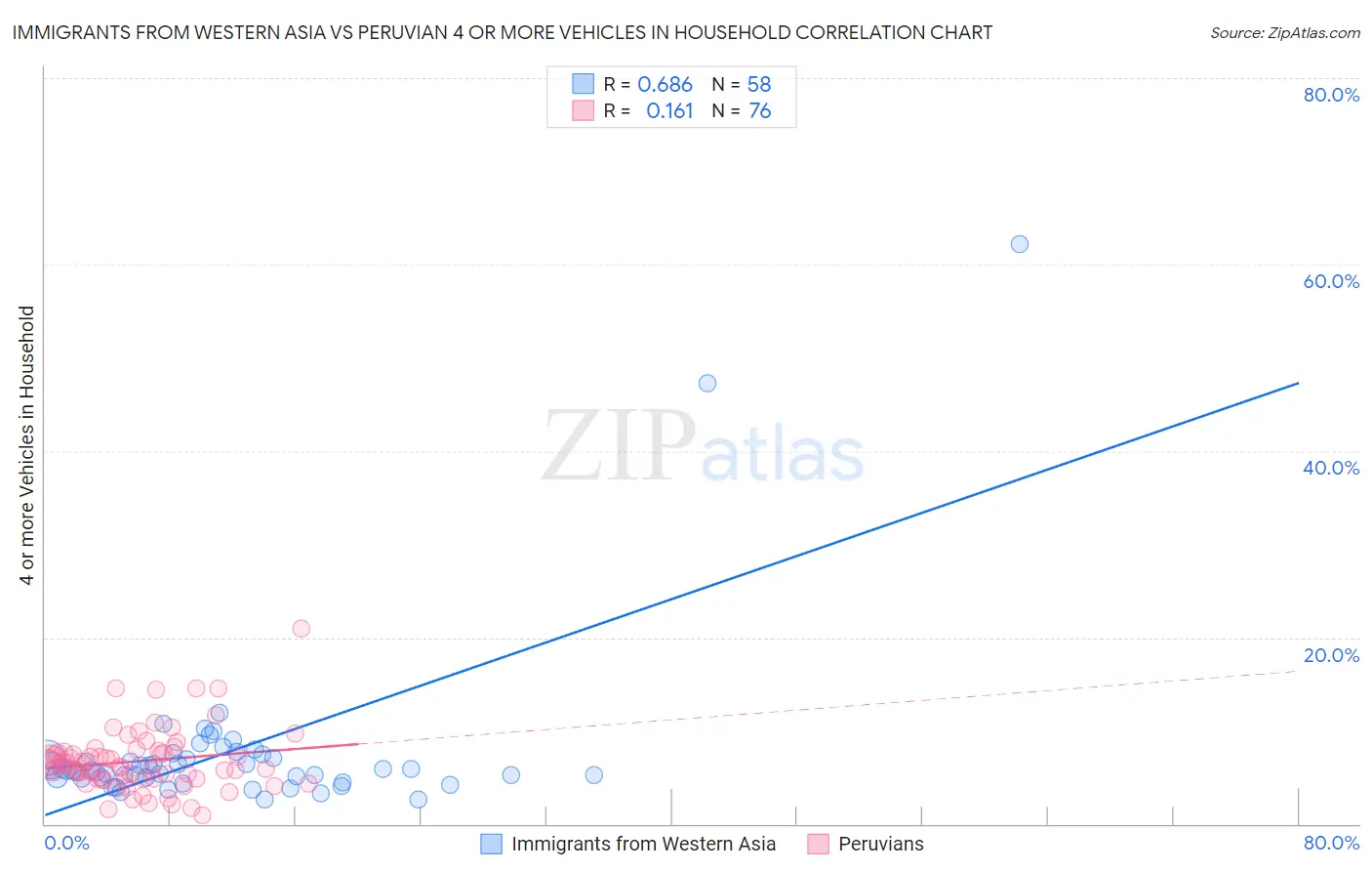 Immigrants from Western Asia vs Peruvian 4 or more Vehicles in Household