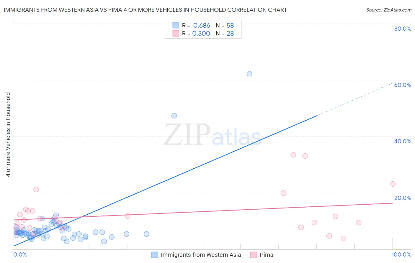 Immigrants from Western Asia vs Pima 4 or more Vehicles in Household