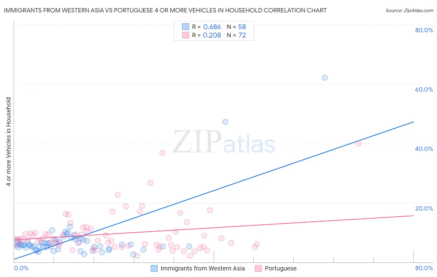 Immigrants from Western Asia vs Portuguese 4 or more Vehicles in Household