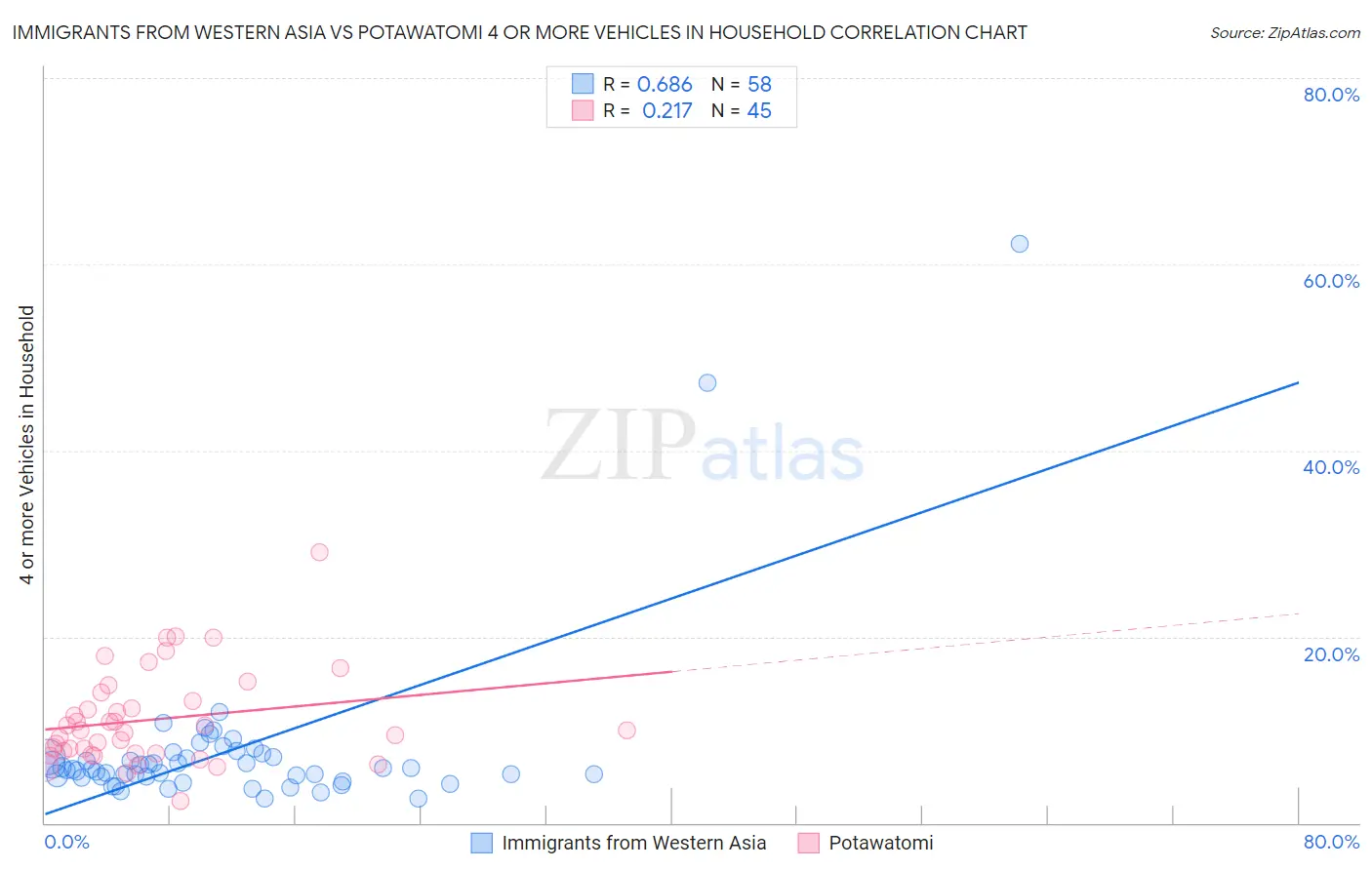 Immigrants from Western Asia vs Potawatomi 4 or more Vehicles in Household