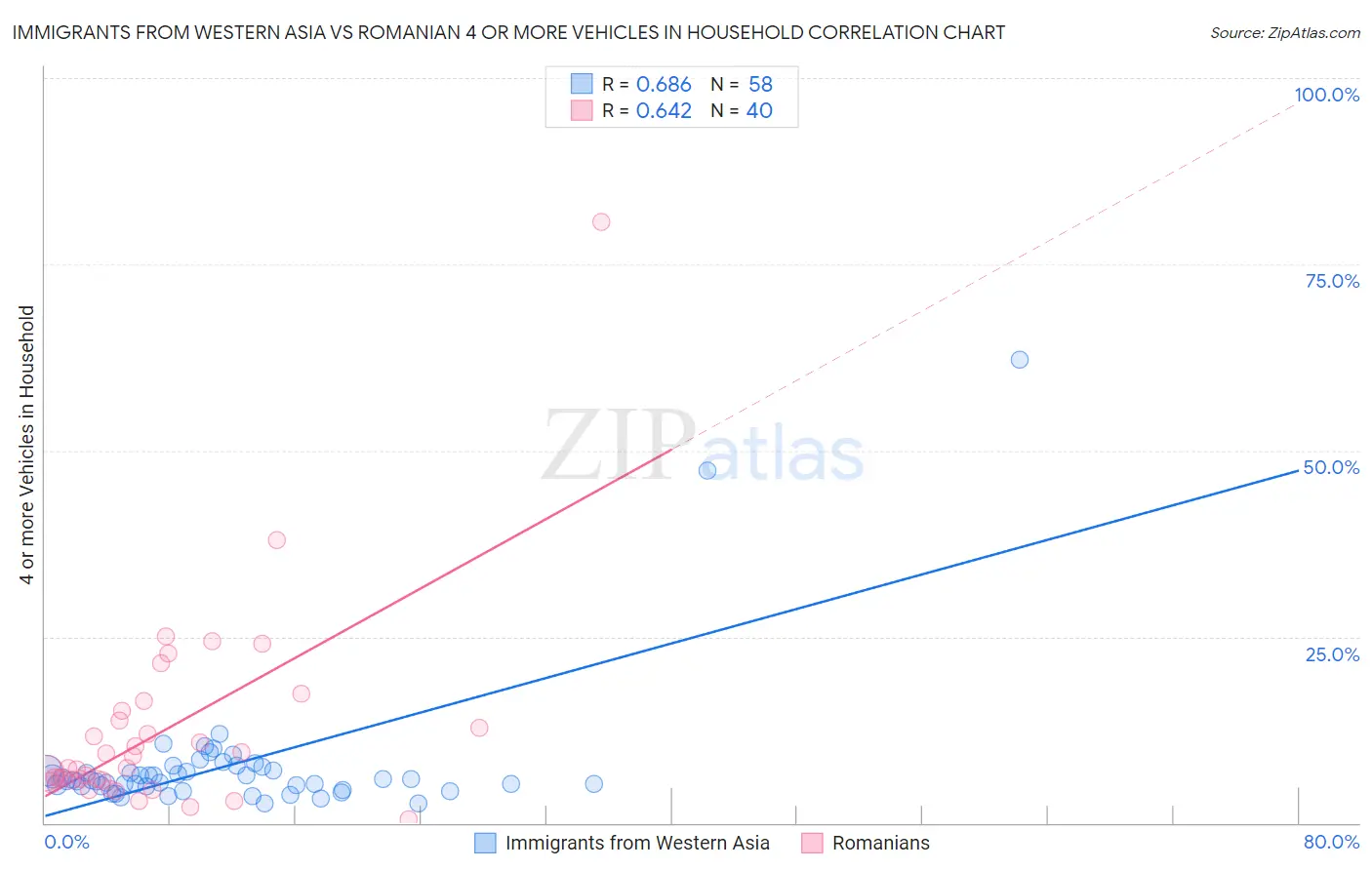 Immigrants from Western Asia vs Romanian 4 or more Vehicles in Household