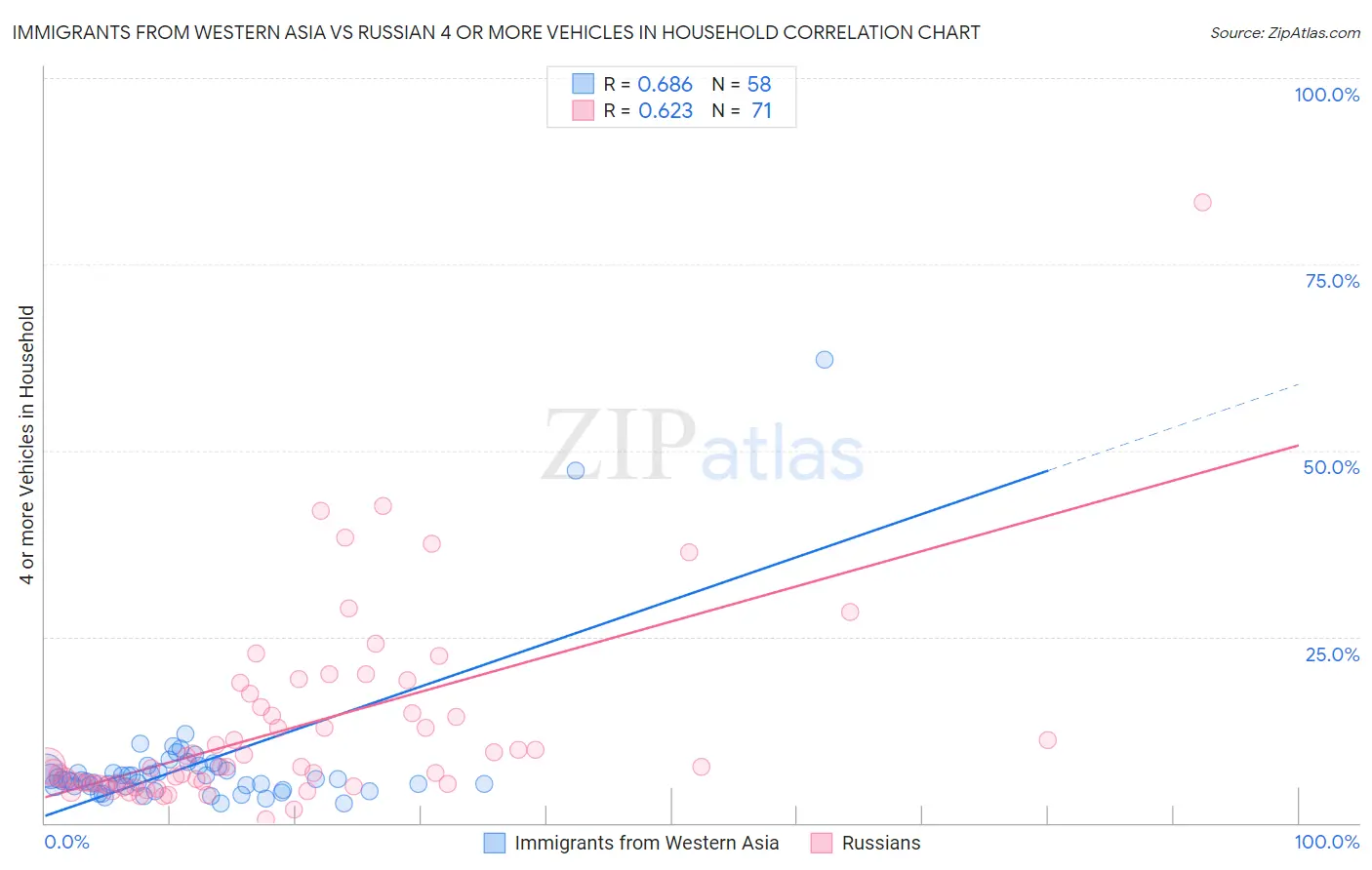 Immigrants from Western Asia vs Russian 4 or more Vehicles in Household