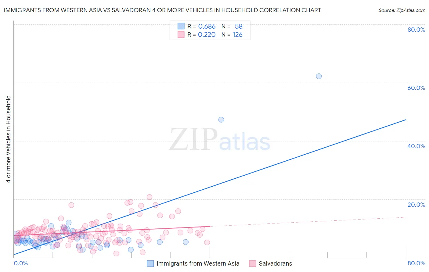 Immigrants from Western Asia vs Salvadoran 4 or more Vehicles in Household