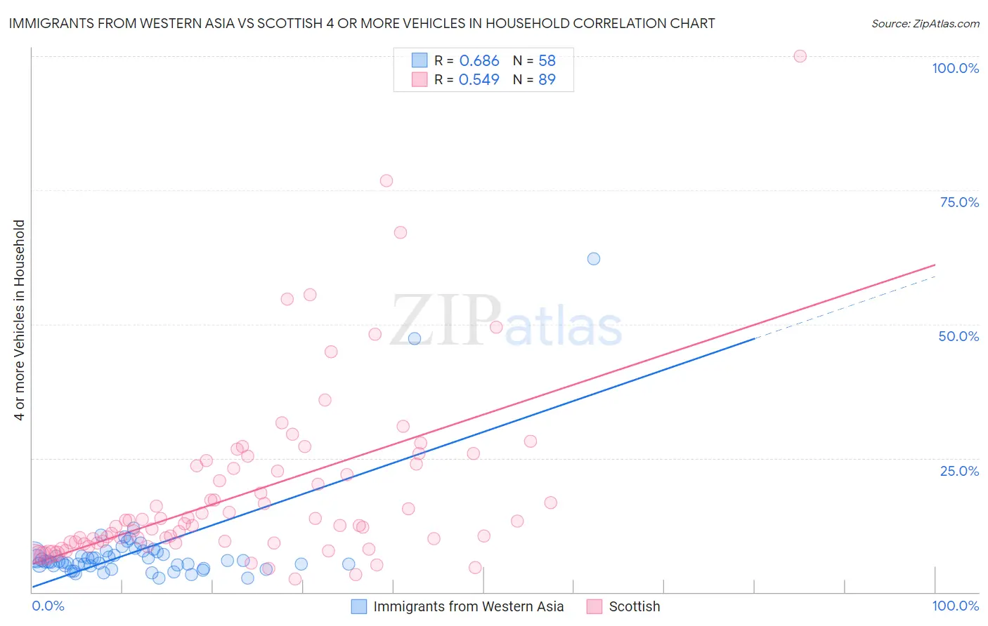 Immigrants from Western Asia vs Scottish 4 or more Vehicles in Household