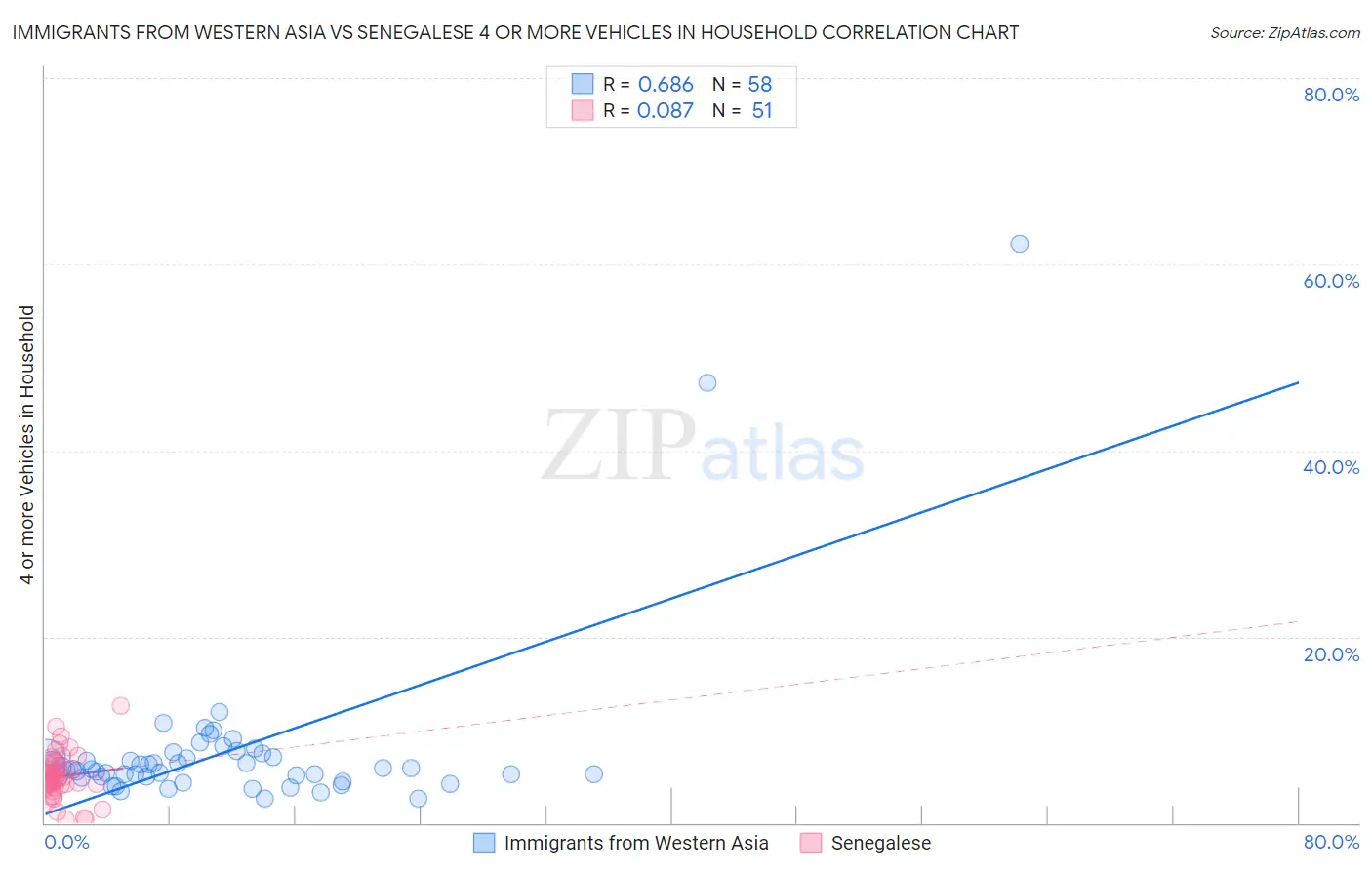 Immigrants from Western Asia vs Senegalese 4 or more Vehicles in Household