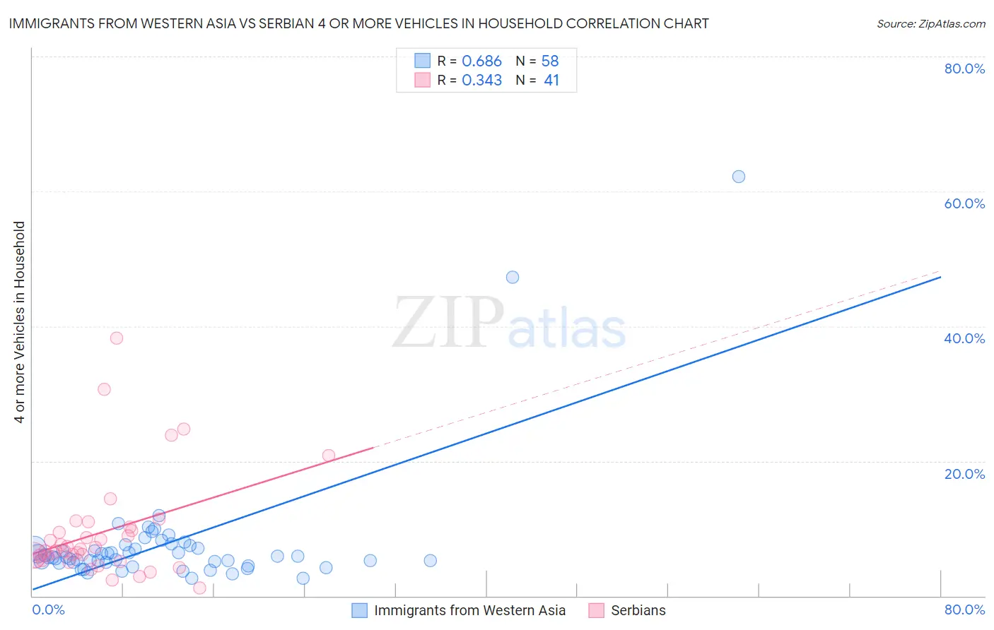 Immigrants from Western Asia vs Serbian 4 or more Vehicles in Household