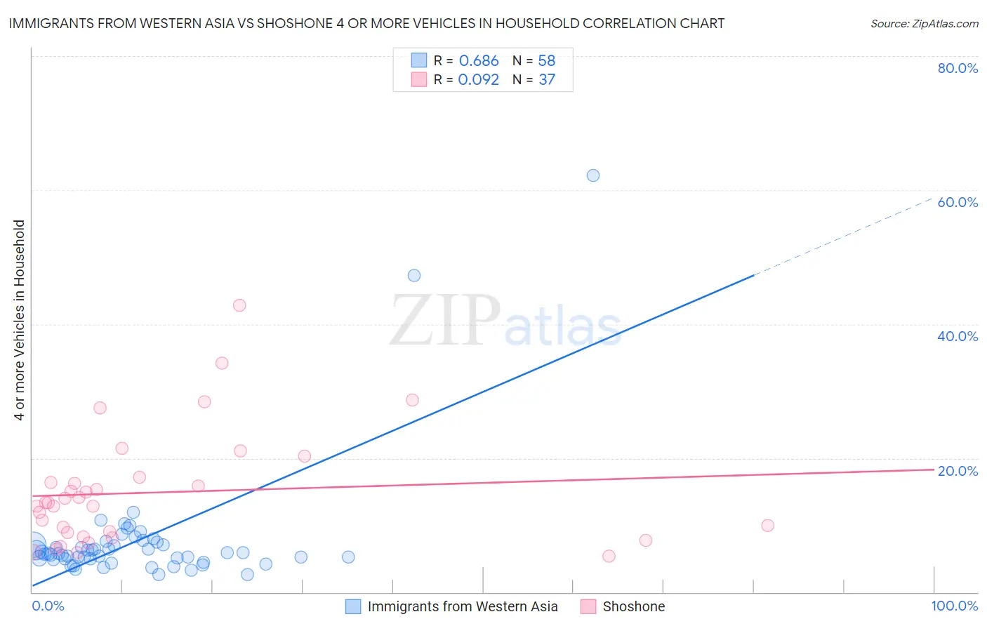 Immigrants from Western Asia vs Shoshone 4 or more Vehicles in Household