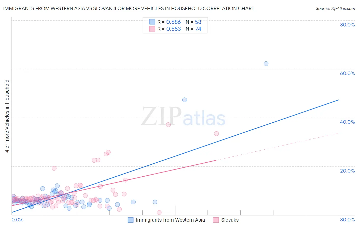 Immigrants from Western Asia vs Slovak 4 or more Vehicles in Household