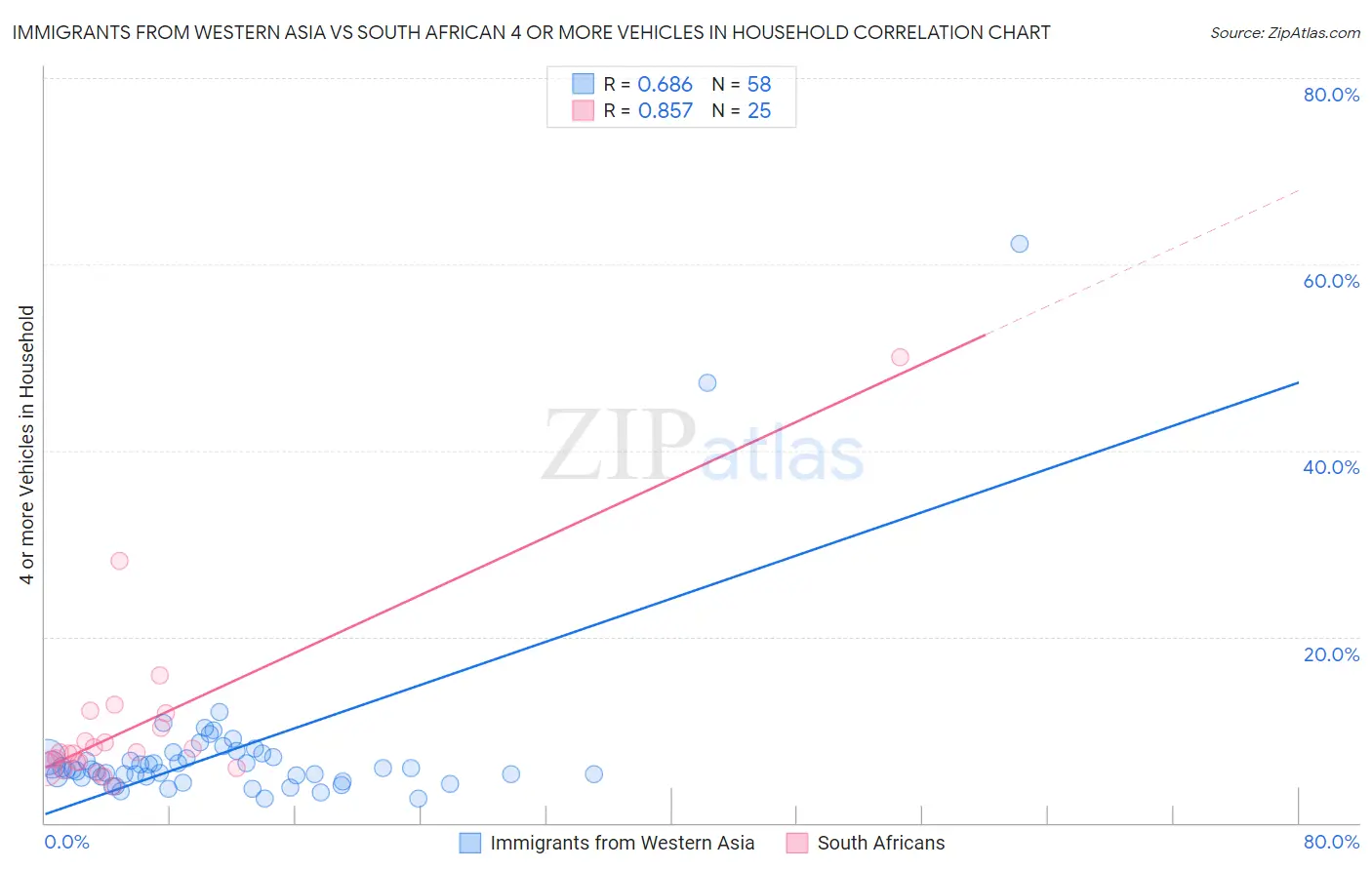 Immigrants from Western Asia vs South African 4 or more Vehicles in Household