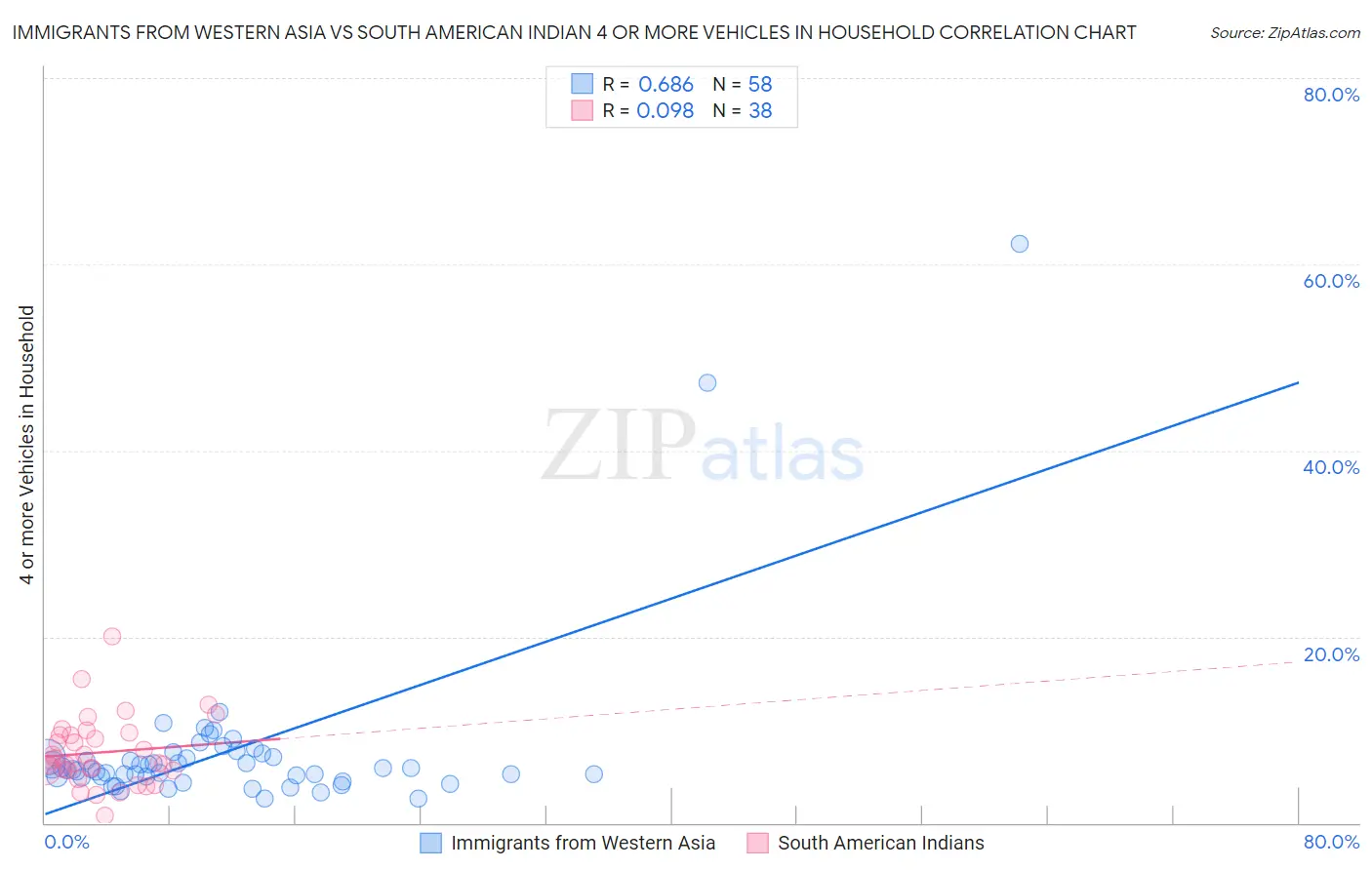 Immigrants from Western Asia vs South American Indian 4 or more Vehicles in Household