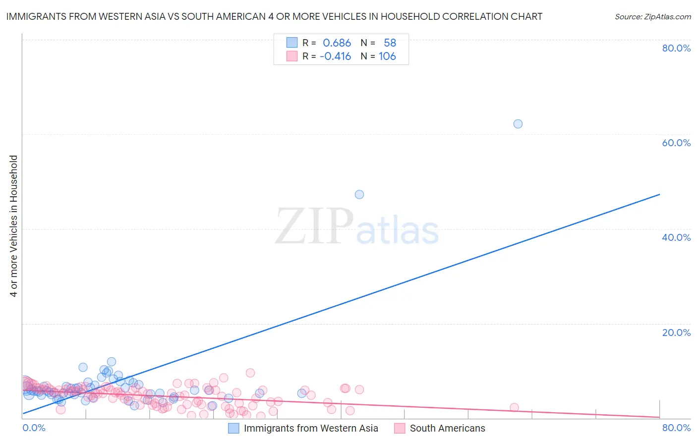 Immigrants from Western Asia vs South American 4 or more Vehicles in Household