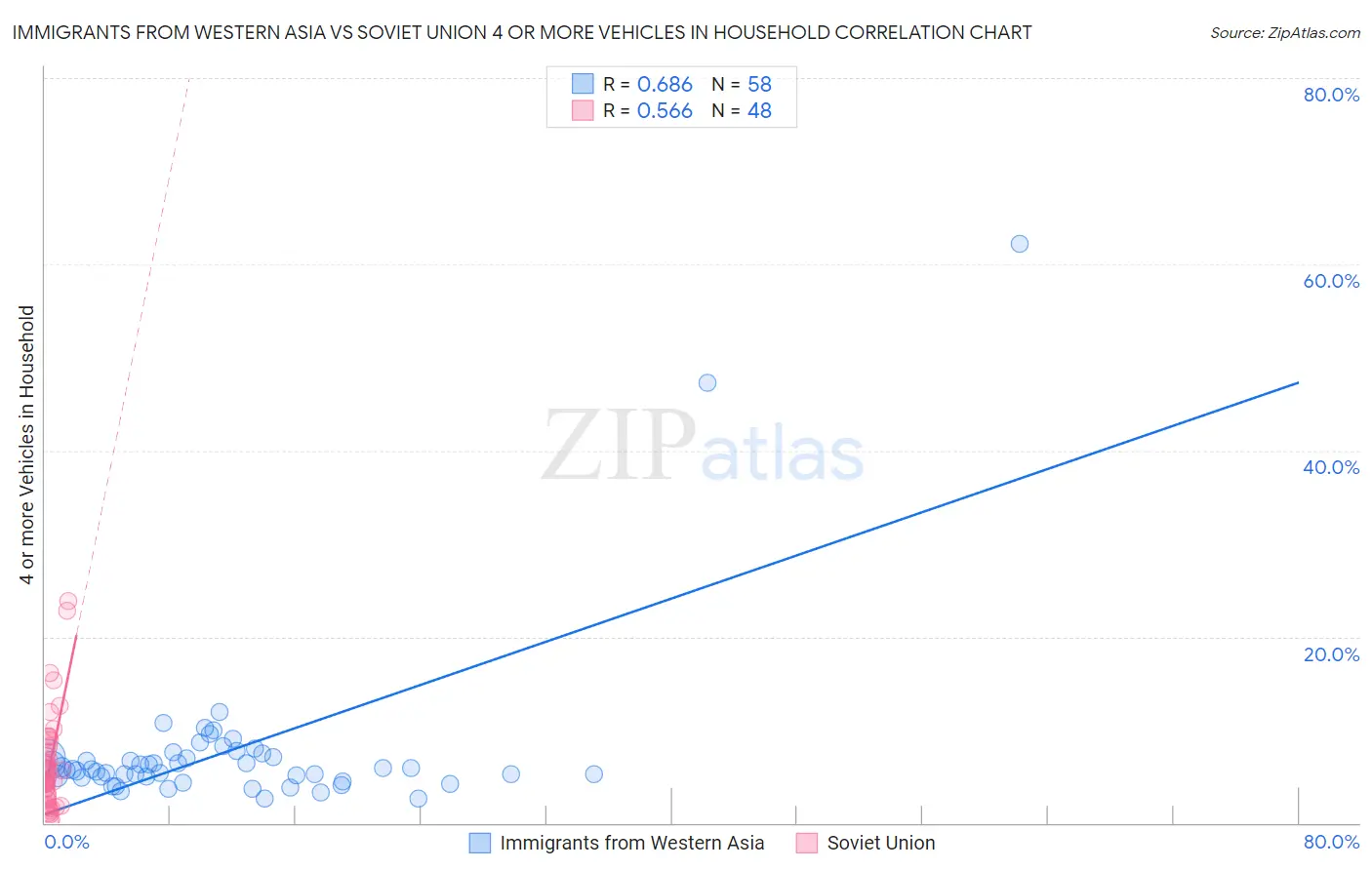 Immigrants from Western Asia vs Soviet Union 4 or more Vehicles in Household