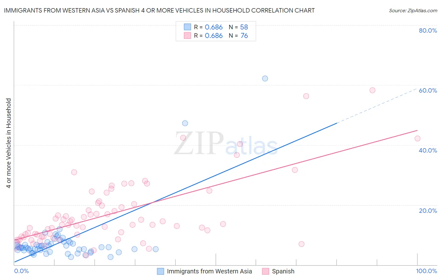 Immigrants from Western Asia vs Spanish 4 or more Vehicles in Household