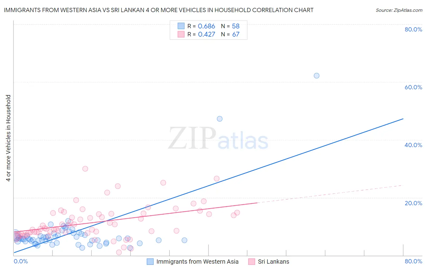 Immigrants from Western Asia vs Sri Lankan 4 or more Vehicles in Household