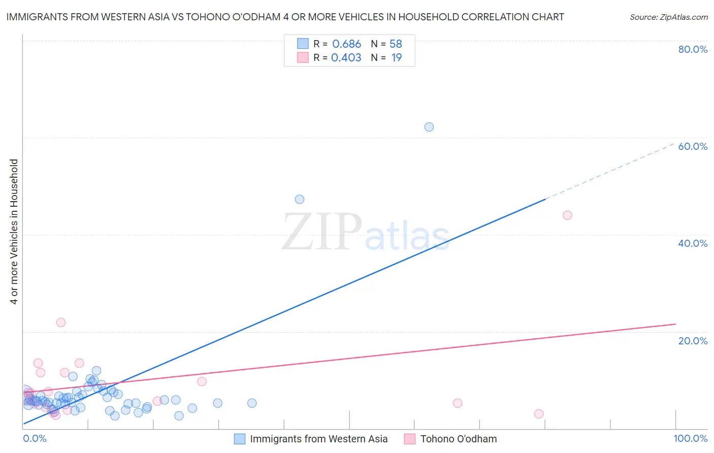 Immigrants from Western Asia vs Tohono O'odham 4 or more Vehicles in Household