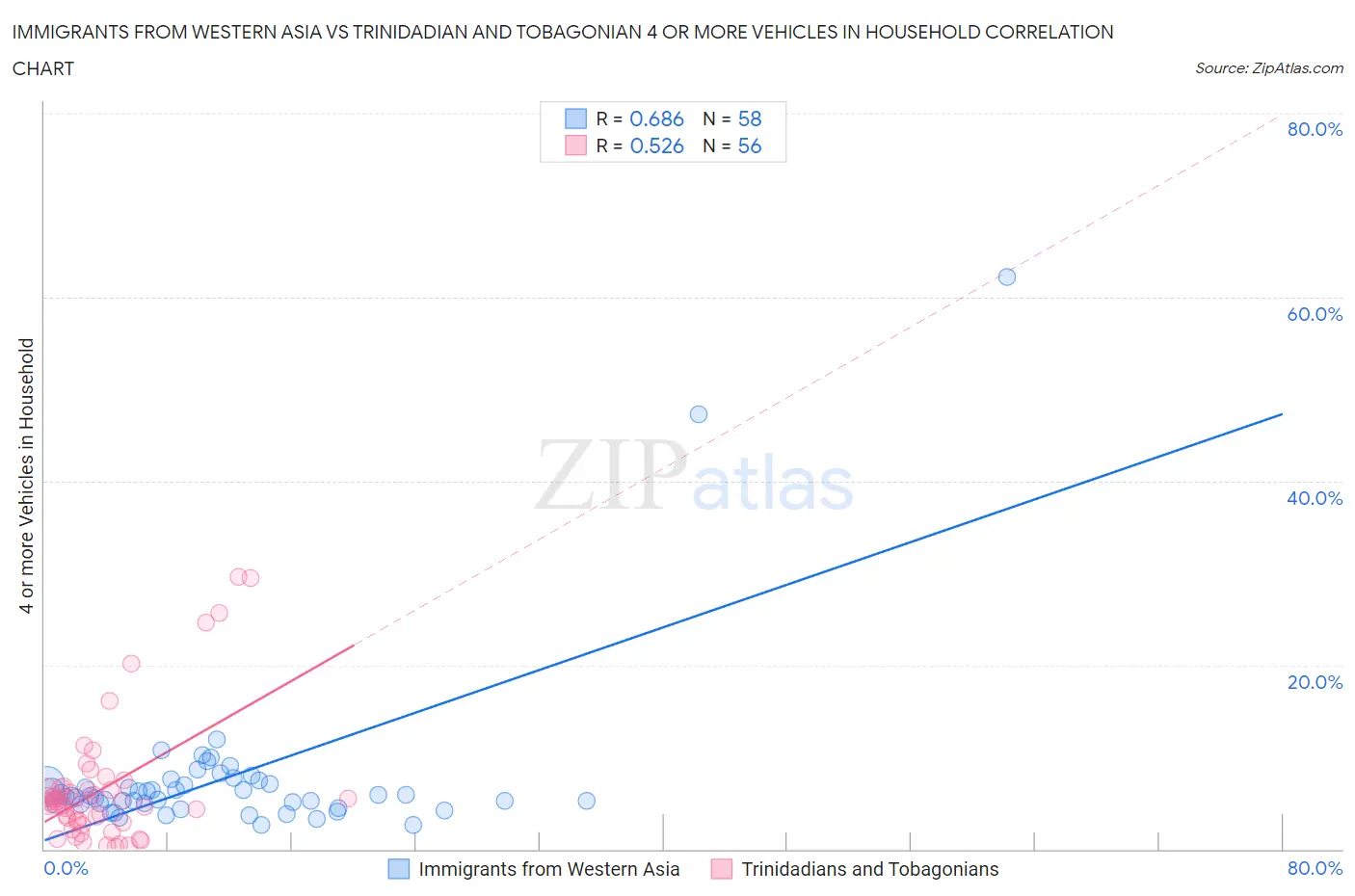 Immigrants from Western Asia vs Trinidadian and Tobagonian 4 or more Vehicles in Household