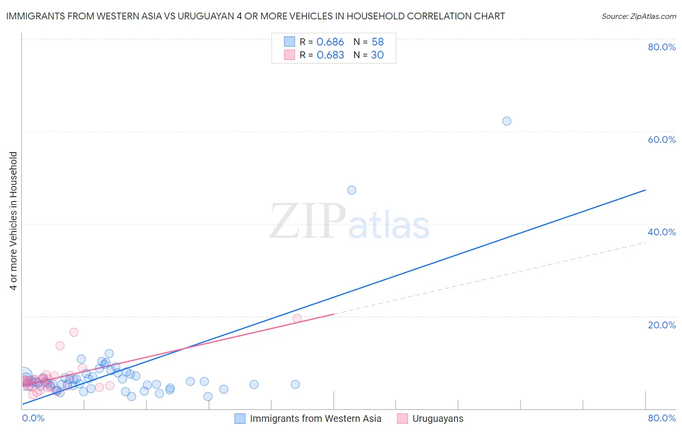 Immigrants from Western Asia vs Uruguayan 4 or more Vehicles in Household