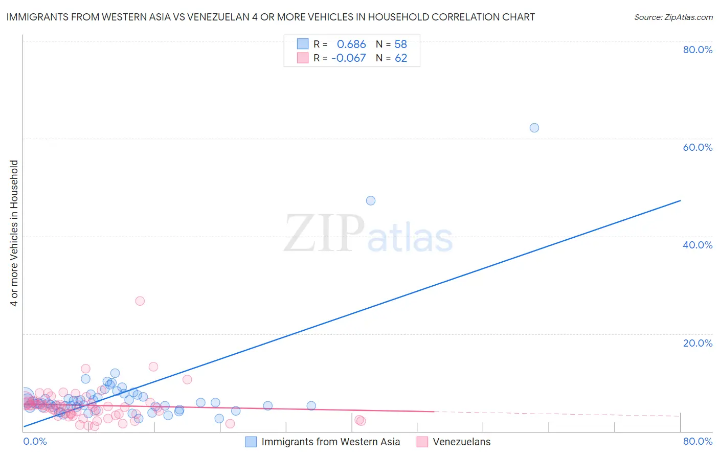 Immigrants from Western Asia vs Venezuelan 4 or more Vehicles in Household