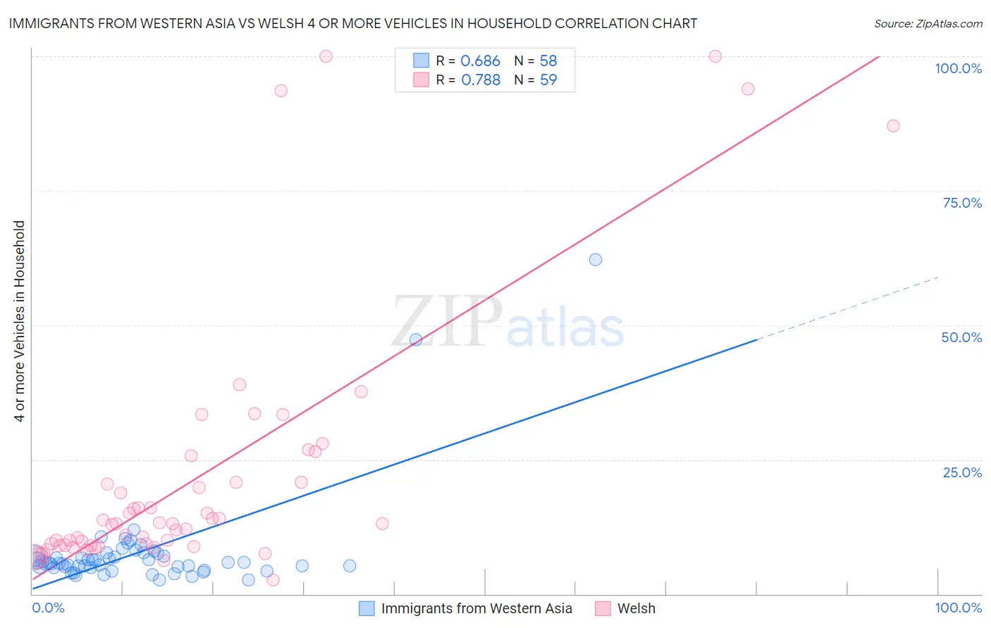Immigrants from Western Asia vs Welsh 4 or more Vehicles in Household