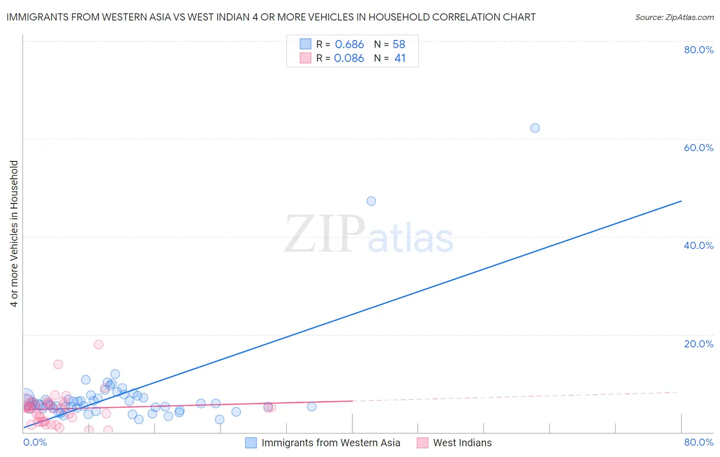 Immigrants from Western Asia vs West Indian 4 or more Vehicles in Household