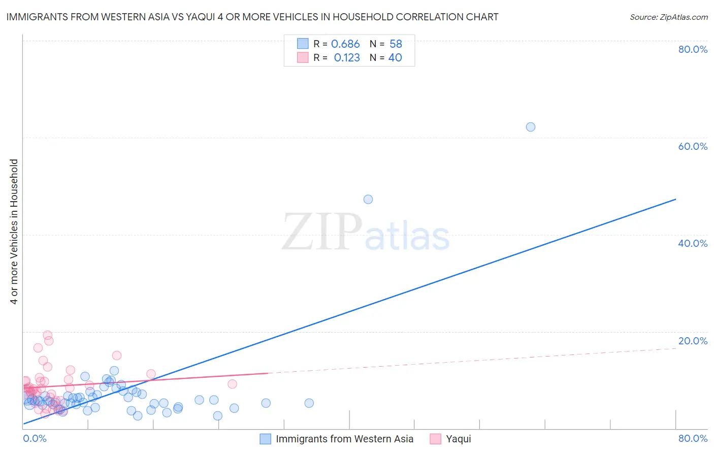 Immigrants from Western Asia vs Yaqui 4 or more Vehicles in Household